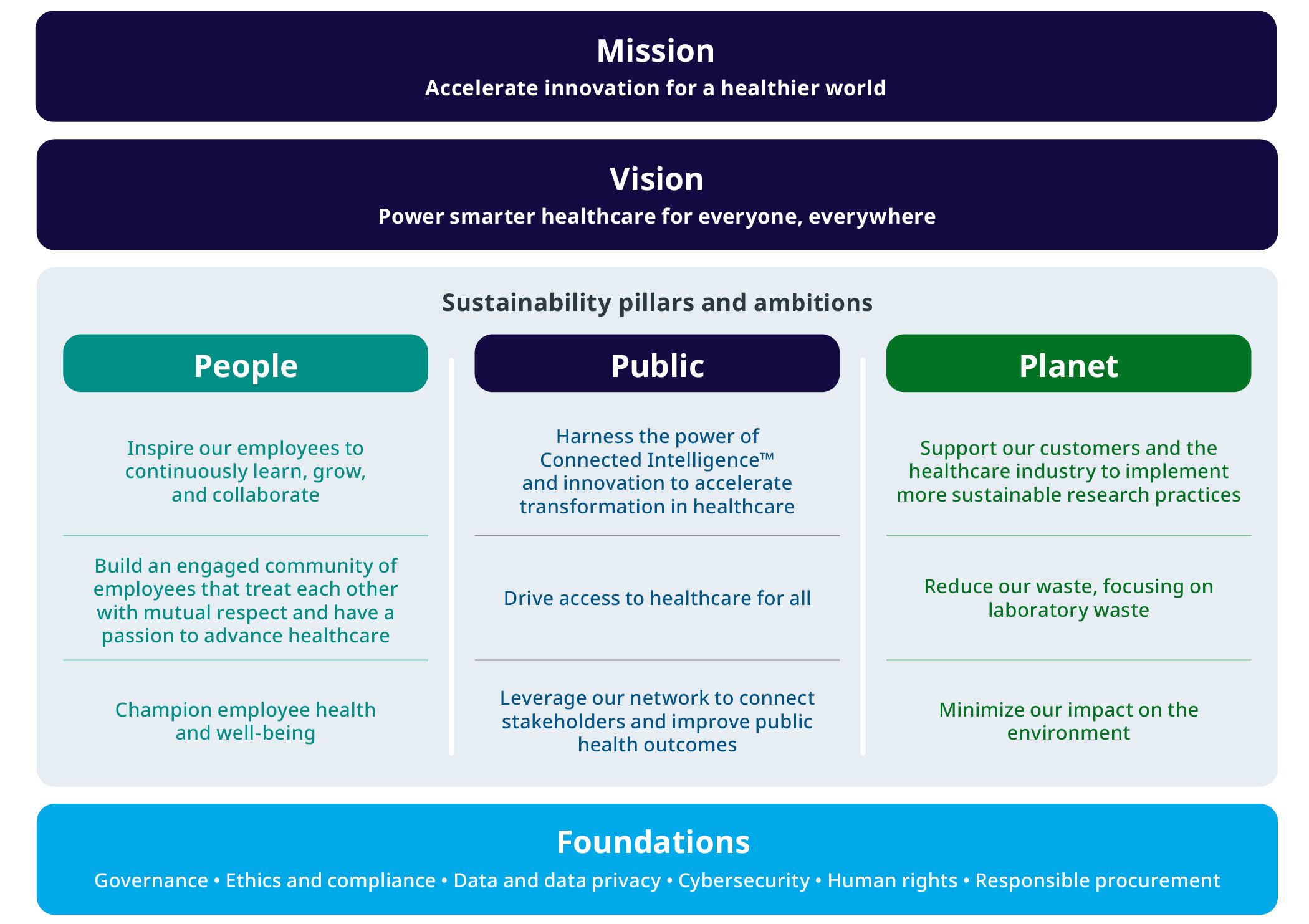 IQVIA Commitment to Sustainability pillars v7.jpg